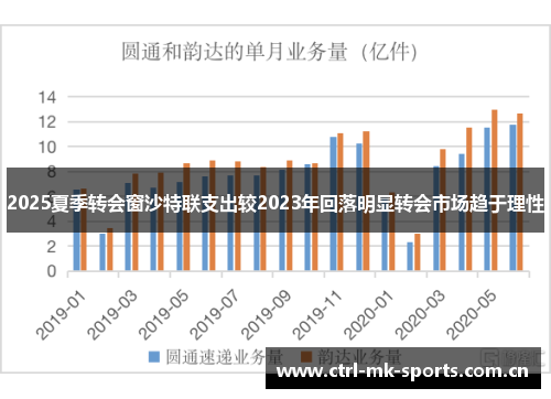 2025夏季转会窗沙特联支出较2023年回落明显转会市场趋于理性 2025夏季转会窗沙特联支出较2023年回落明显转会市场趋于理性